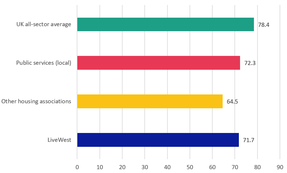 UK all sector average customer service score = 78.4. Public sector (local) customer service score: 72.3.  Other housing associations customer service score: 64.5. LiveWest customer service score: 71.7.