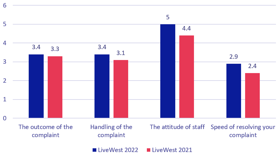 LiveWest 2022 scores by service area: complaint outcome = 3.4 (2021 = 3.3), handling of the complaint = 3.4 (2021 = 3.1), attitude of staff = 5 (2021 = 4.4), speed of resolving complaint = 2.9 (2021 = 2.4).