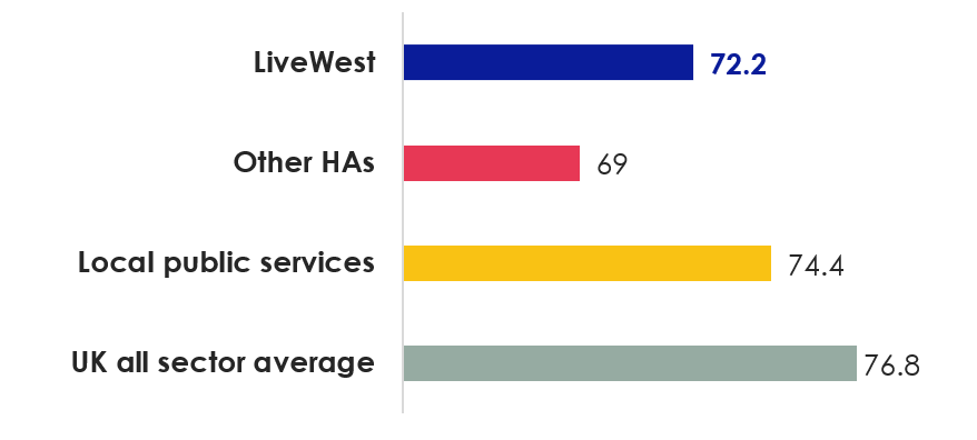 LiveWest received a total performance score of 72.2 out of 100. This score is higher than the average performance score of other housing associations.