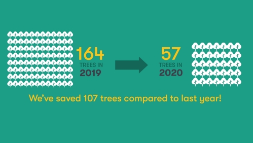 Number of trees saved this year